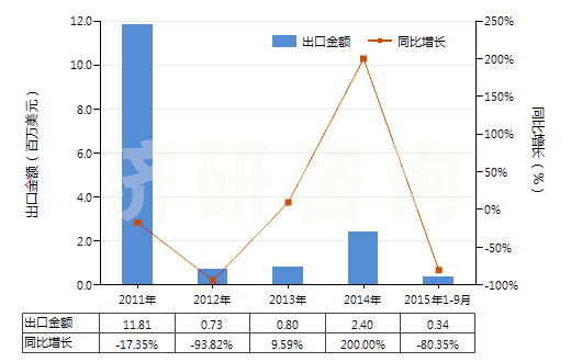 2011-2015年9月中國4,4’-異亞丙基聯(lián)苯酚（雙酚A，而苯基酚丙烷）及其鹽(HS29072300)出口總額及增速統(tǒng)計